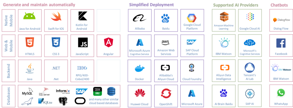 Image displays all the possible languages, platforms, environments, AI, and Chatbot possibilities with GeneXus Maebble & GeneXus deployment capabilities - languages - frameworks - environments - cloud - AI - Chatbots