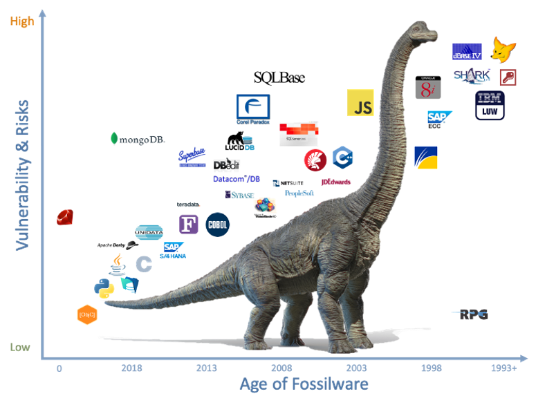 This graph shows the last date that software was updated. Software older than 4-6 years is considered Fossilware. Graph Fossilware - relationship between when software was released (age) and the current risk of vulnerability users now run.