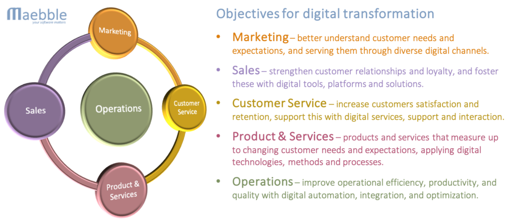 Objectives for Digital Transformation
