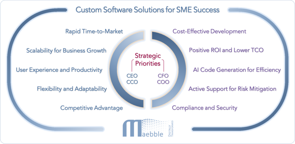 Digital Transformation - Strategic Priorities