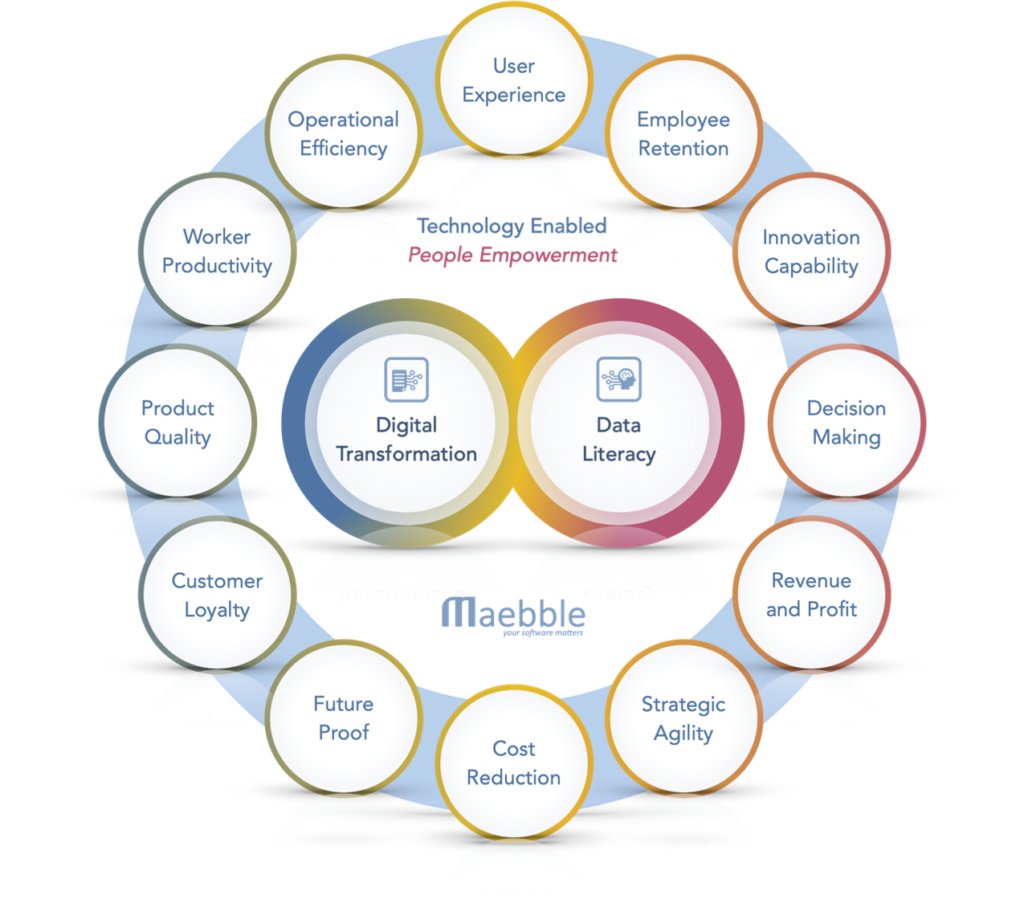 Connect transforming Technology and Human SKA to complete the transformative journey