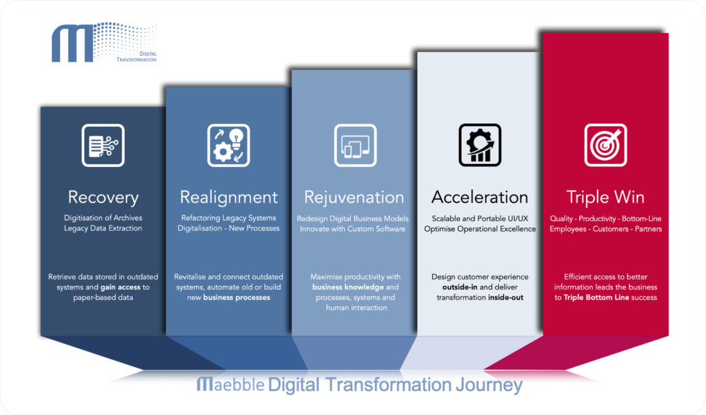 Digital Transformation Journey