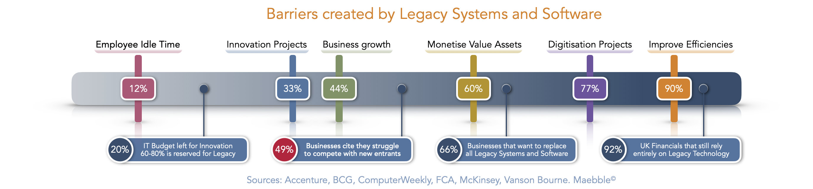 Barriers created by Legacy Systems and Software